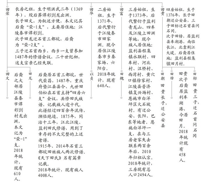 荆州田世昌后裔田氏族谱