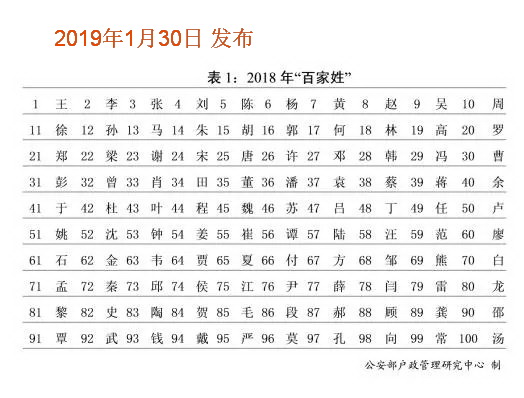 2019年最新全国百家姓排名：田姓第34位